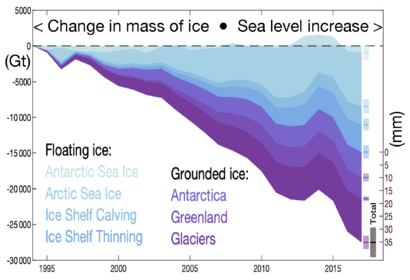 Archivo:20210125 The Cryosphere - Floating and grounded ice - imbalance - climate change