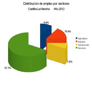 Archivo:Distribución de empleo CLM 2012
