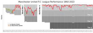Archivo:Manchester United FC League Performance