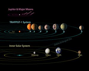 PIA21428 - TRAPPIST-1 Comparison to Solar System and Jovian Moons