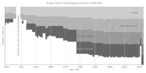 Archivo:Burgos Club de Fútbol league performance 1929-2023