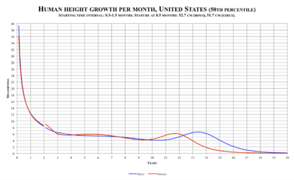 Archivo:Human height growth per month, United States