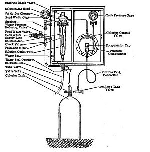 Archivo:Manual Control Chlorinator