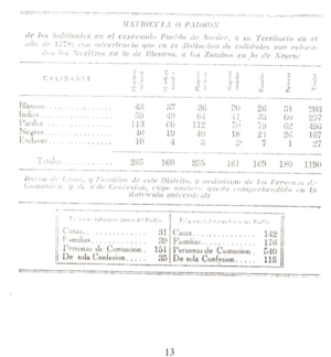 Archivo:Matricula o padrón de habitantes de Sarare en el año 1779 