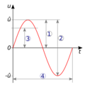Sine voltage