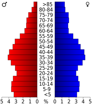 Archivo:USA Bristol County, Massachusetts.csv age pyramid