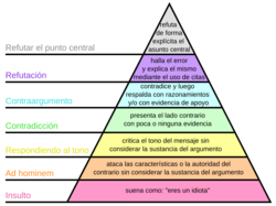Archivo:Graham's Hierarchy of Disagreement-es