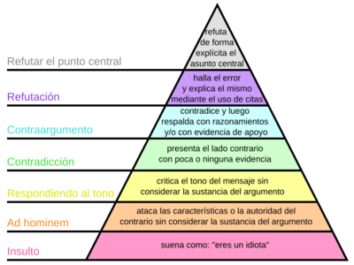 Argumento ad hominem para Niños