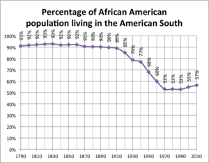 Archivo:Percentage of African American population living in the American South