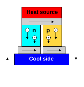 Thermoelectric Generator Diagram.svg