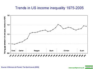 Archivo:Trends in US income inequality 1975-2005