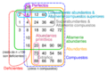 Euler diagram numbers with many divisors es