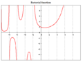 Factorial plot