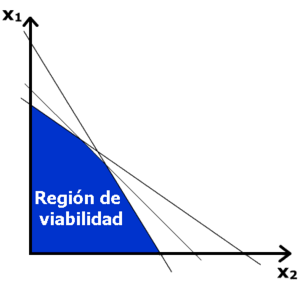 Archivo:Gráfico de ejemplo de Programación lineal