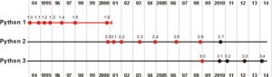 Archivo:PythonTimeline 1