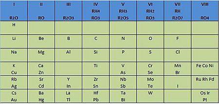 Esta es la tabla periódica de los elementos químicos completa y