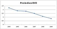 Archivo:Evolucion Precio DVD