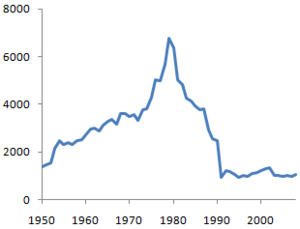 Archivo:Iraq GDP per capita 1950-2008