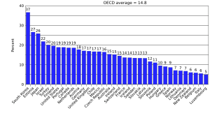 Archivo:OECD gender wage gap