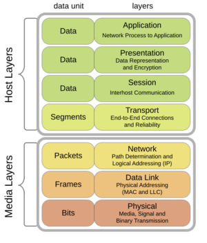 Archivo:OSI Model v1