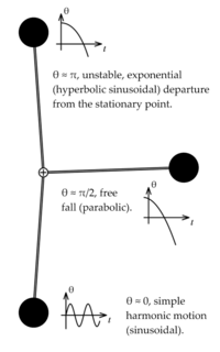 Archivo:PendulumLinearizations