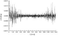 Archivo:Analyse thermo gravimetrique bruit