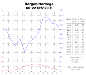 Archivo:Diagramme-climat-Bergen