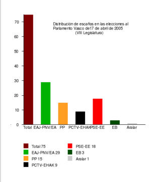 Archivo:Elecciones al Parlamento Vasco 2005