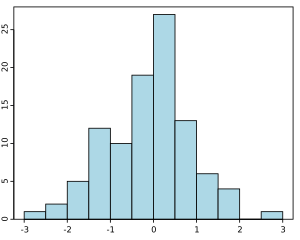 Archivo:Histogram example