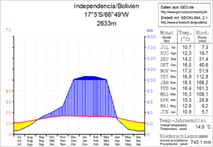 Archivo:Independencia Klimadiagramm