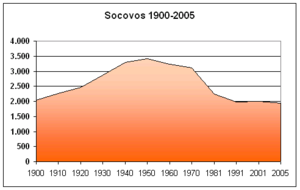 Archivo:Poblacion-Socovos-1900-2005