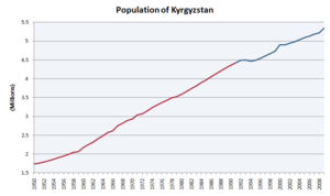Archivo:Population of Kyrgyzstan