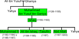 Archivo:Banu Ghaniya family tree