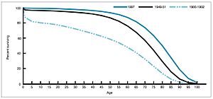 Archivo:Life expectancy by age in 1900, 1950, and 1997 United States