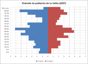 Archivo:Pirámide población La Vellés (España)