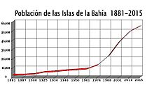 Archivo:Poblacion de Islas de la Bahia 1881 2015