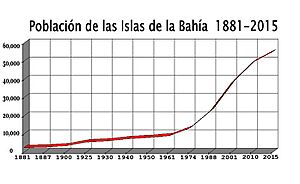 Archivo:Poblacion de Islas de la Bahia 1881 2015