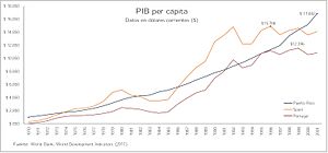 Archivo:Comparisson between Puerto Rican and Iberian States GDP per capita (nominal)
