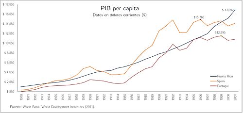 Archivo:Comparisson between Puerto Rican and Iberian States GDP per capita (nominal)