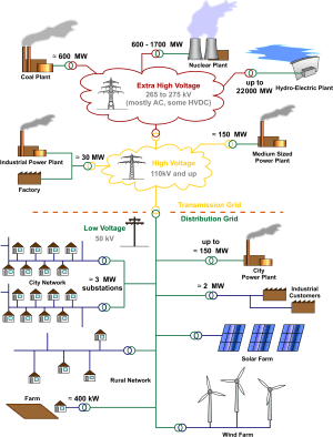 Archivo:Electricity Grid Schematic English