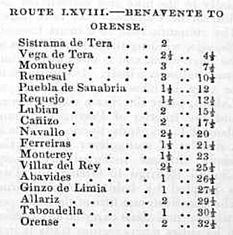 Archivo:Itinerario Benavente y Ourense 1845