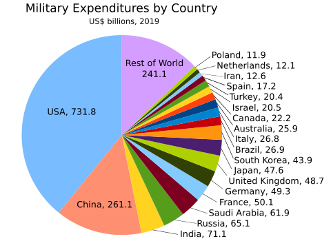 Archivo:Military Expenditures by Country 2019