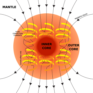 Archivo:Dynamo Theory - Outer core convection and magnetic field generation