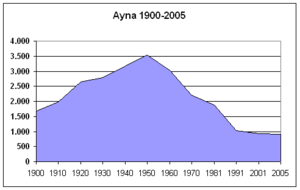 Archivo:Poblacion-Ayna-1900-2005