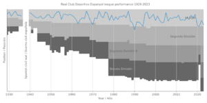 Archivo:Real Club Deportivo Espanyol league performance 1929-2023