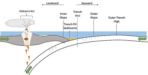 Archivo:Subduction Trench Schematic