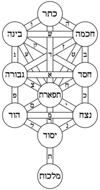 Archivo:Tree of life bahir Hebrew