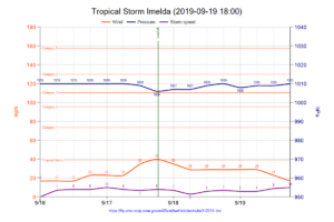 Archivo:Tropical Storm Imelda chart 2019-09-19 1800