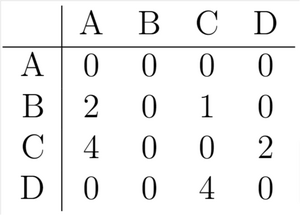 Archivo:Adjacency-matrix4-weighted