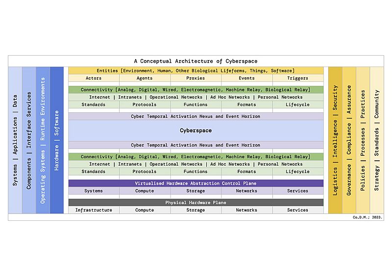 Cyberspace Architecture Conceptual